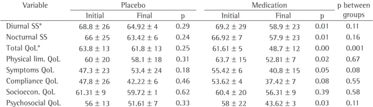 Table  4  shows  the  initial  characteristics  of  these  two  groups;  there  were  no  significant  differences