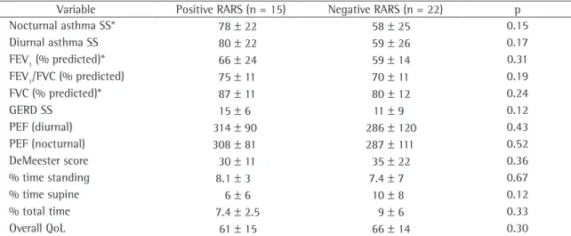 Table 5 - Comparison between the study outset and study endpoint, as well as between the two groups at the study  endpoint, in terms of the variables studied and limited to the RARS-positive patients.