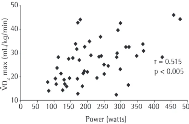 Figure 2 - Linear correlation between V •  O 2  max and stair- stair-climbing power.