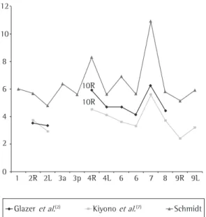 Figure 1 - Mean sizes of the short axis of the mediastinal  lymph nodes, by author.