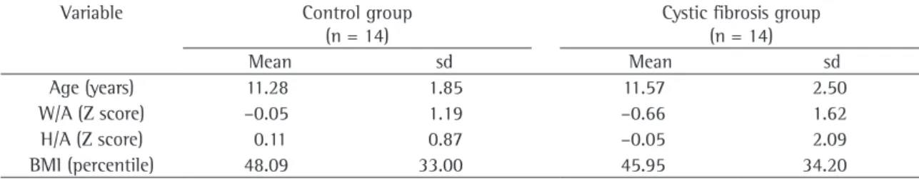 Table 1 - Anthropometric data of the two groups studied.