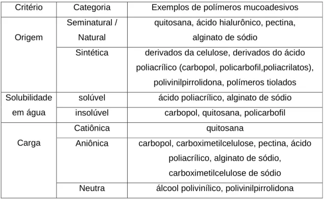 Tabela 1 - Exemplo de polímeros mucoadesivos (SALAMAT-MILLER et al., 2005). 