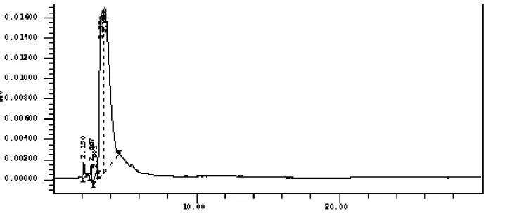 Figura  21  –  Eluição  cromatográfica  da  fase  móvel  sem  claritromicina  durante  30  minutos por CLAE (n=3) 
