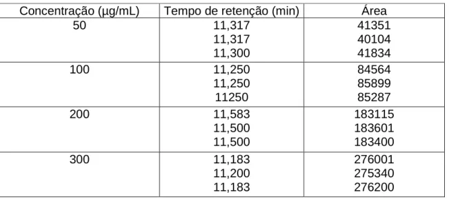 Tabela  4  -  Tempo  de  retenção,  área  e  altura  da  eluição  cromatográfica  exploratória  da  fase  móvel  contendo  200  µg/mL  de  claritromicina  durante  60  minutos por CLAE (n=3) 