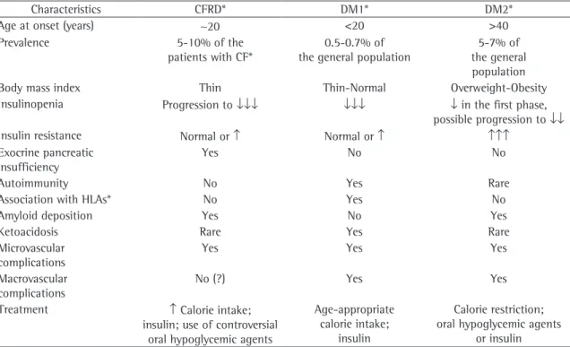 Table 1 - Clinical, epidemiological, etiological and therapeutic aspects of CFRD, DM1, and DM2