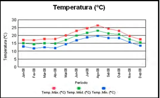 Figura  1.  Temperaturas  Máximas,  Médias  e  Mínimas  registadas  no  Observatório  José  Agostinho em Angra do Heroísmo, Ilha Terceira em 2008