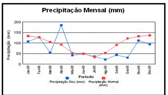 Figura 3. Precipitação registada no Observatório José Agostinho em Angra do Heroísmo,  Ilha Terceira em 2008