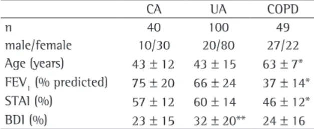 Table 1 - Demographic characteristics and scores on scales  designed to assess anxiety and depression in patients with  controlled asthma, uncontrolled asthma or COPD.