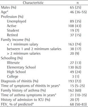 Table 2 demonstrates that, among the patients  who had been monitored in the program, the number  of cycles of systemic corticosteroids was reduced to  one-third  of  that  registered  in  the  previous  year,  and that the numbers of school/work days miss