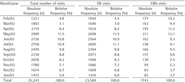Table 1 - Distribution of absolute and relative frequencies of treatments for asthma attacks by month (n = 25,243).