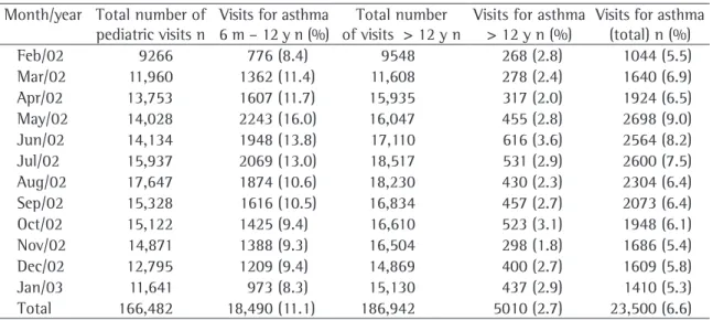 Table 4  - Monthly percentage of emergency room visits for asthma attacks in relation to the total number of visits  (n = 23,500).