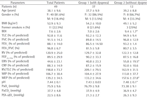 Table 1 - Clinical data and functional variables of the patients studied.