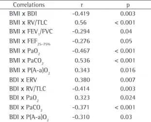 Figure 1 - Graphic representation of how body mass index  and  the  baseline  dyspnea  index  correlate  with  selected  functional respiratory variables