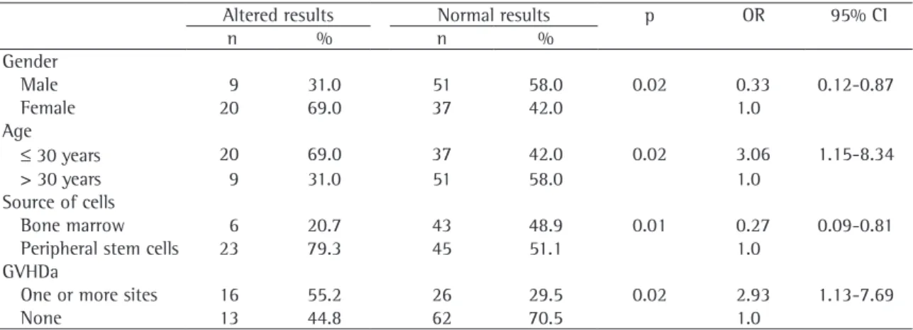 Table 3 - Comparison between post-transplant day 100 spirometry results and independent variables.