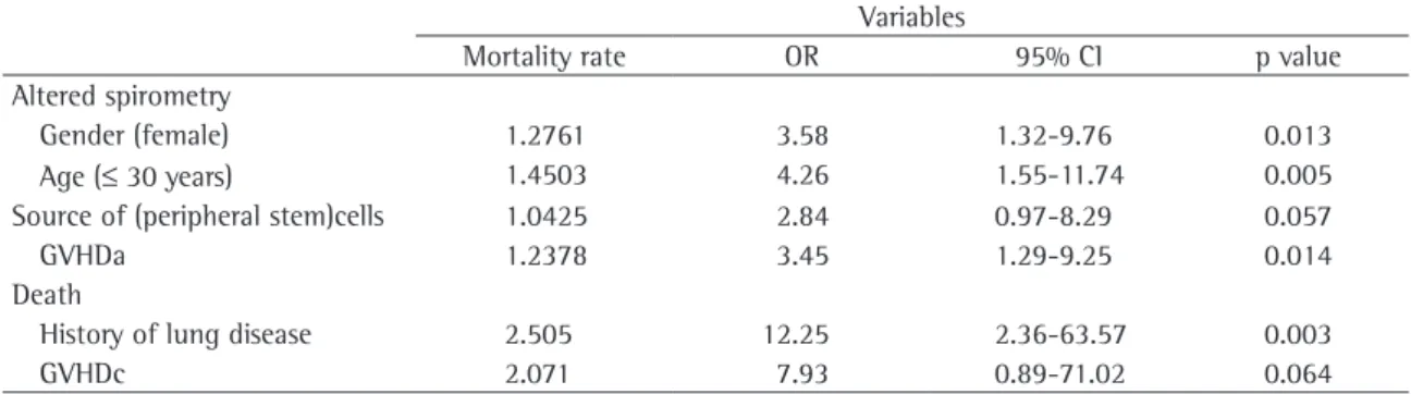 Table 5 - Model of logistic regression for altered post-transplant day 100 spirometry findings and mortality.