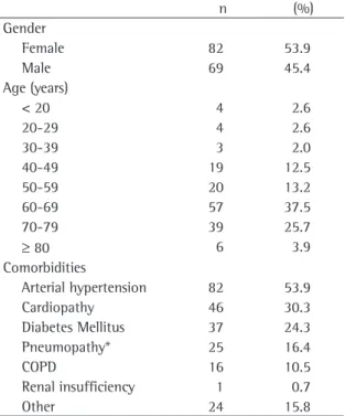 Table  1  -  Profile  of  vaccinated  patients  investigated  during the Sumaré State Hospital campaign, 2004.