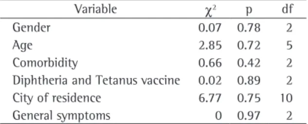 Table 3 - Duration of local symptoms after pneumococcal  23-valent  vaccination  (n  =  36),  Sumaré  State  Hospital,  2004.