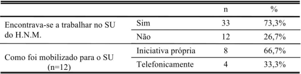 Tabela  III  –  Interventores  a  desempenhar  funções  no  SU  do  HNM  e  modo  de  mobilização   dos interventores que não se encontravam no SU 
