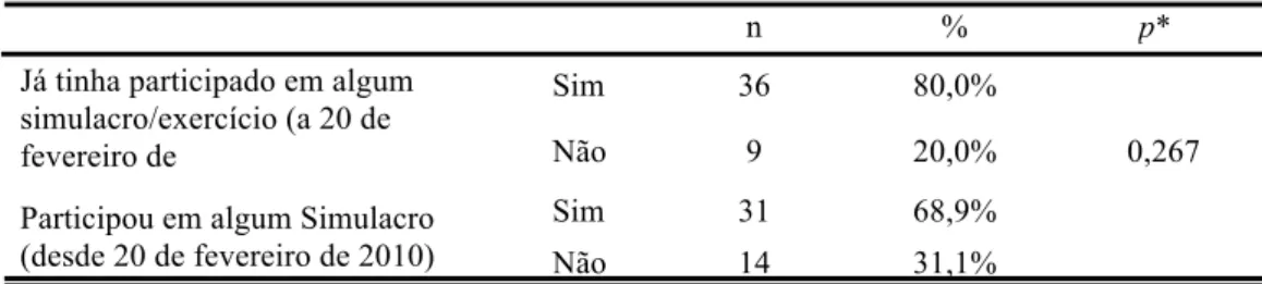 Tabela  XII  –  Comparação  entre  a  participação  em  simulacro/exercício  antes  de  20  de  Fevereiro de 2010 e após
