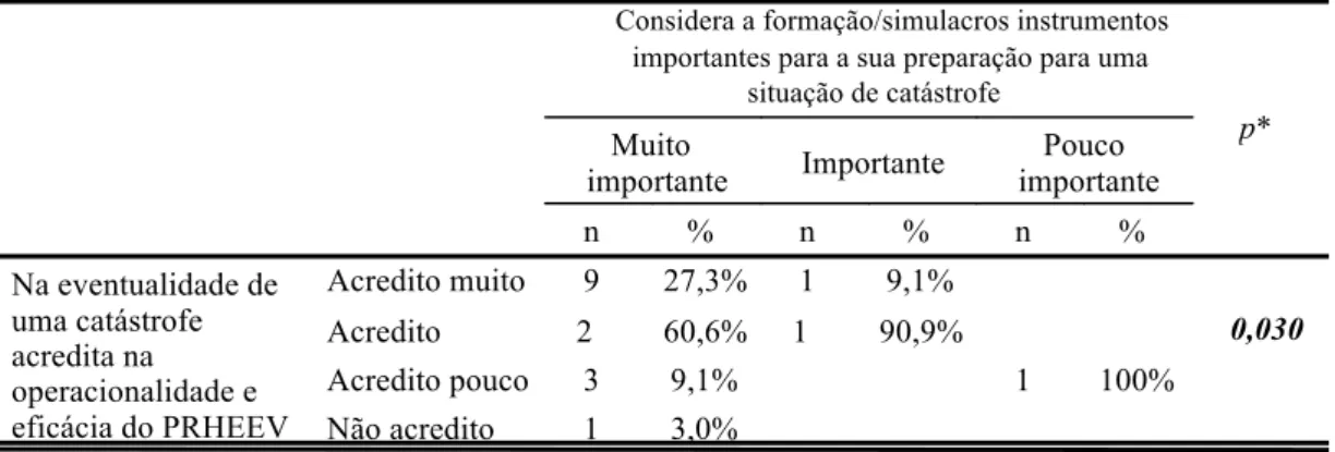 Tabela  XVI  –  Comparação  entre  a  importância  atribuída  à  formação  e  simulacros  e  a  acreditação na operacionalidade e eficácia do PRHEEV 