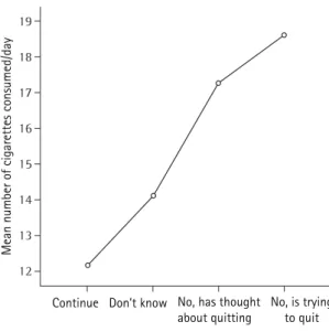 Figure  1  -  Means  of  daily  cigarette  consumption  and  intention to quit smoking among the 108 students who  did  not  enroll  in  the  smoking  cessation  program  at  the  University of Caxias do Sul.