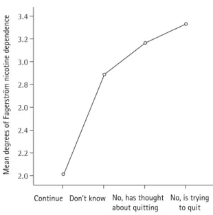 Figure 3 - Means of duration of smoking habit in years  and intention to quit smoking of the 108 students who  did  not  enroll  in  the  smoking  cessation  program  at  the  University of Caxias do Sul.