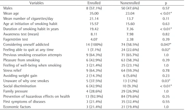 Table  1  -  Comparison  of  variables  between  control  and  study  groups  (enrolled  and  nonenrolled  students  in  the  smoking cessation program at the University of Caxias do Sul).