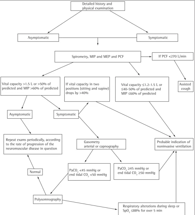 Figure 3 - Protocol for functional evaluation of patients with neuromuscular diseases