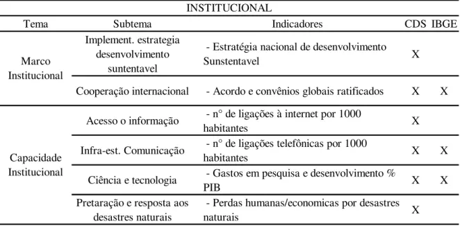 Tabela  3.3 - Comparação entre indicadores do CDS e IBGE 