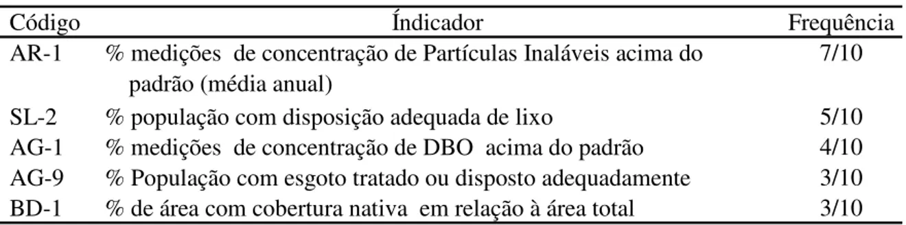 Tabela  4.2 - Os cinco indicadores mais apontados no pré teste e respectivas freqüências 