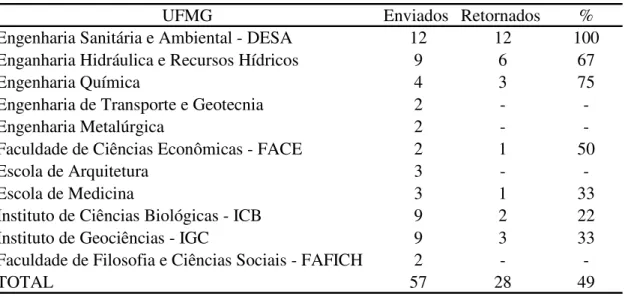 Tabela  4.4 - Participação dos acadêmicos da UFMG 