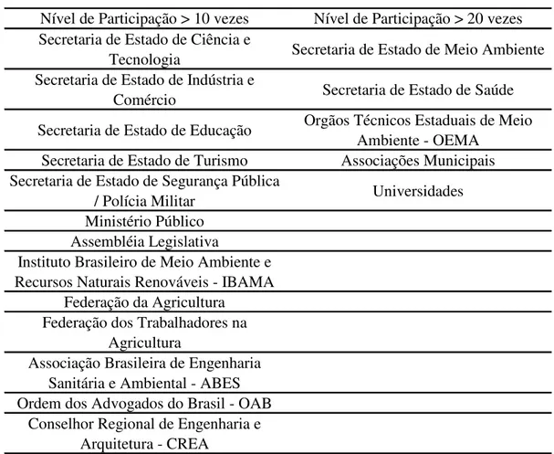 Tabela  3.1 - Perfil médio dos Conselhos Estaduais de Meio Ambiente  Nível de Participação &gt; 10 vezes Nível de Participação &gt; 20 vezes Secretaria de Estado de Ciência e 