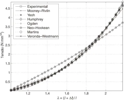 FIGURA 2.23 - Análise dos modelos constitutivos das propriedades dos materiais  (MARTINS et al., 2006)