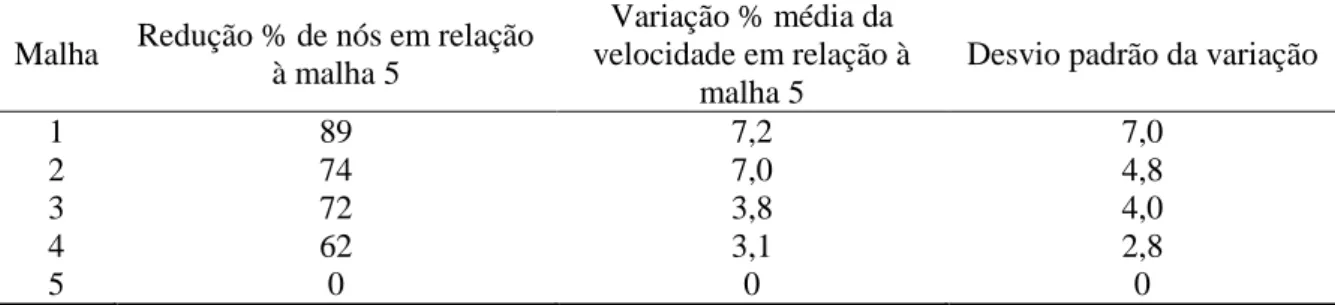 Tabela 4.4  – Resultados obtidos no estudo de malha para região de Acuruí. 