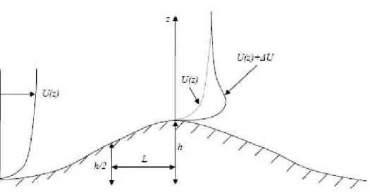 Figura 3.7 - Desenvolvimento do Perfil de Velocidade Sobre Colinas   Fonte: - Stangroom (2004)