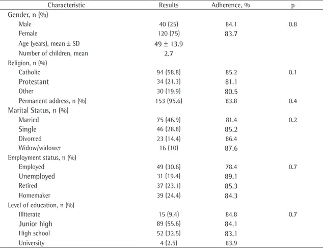 Table 1 - Sociodemographic characteristics of the patients with asthma and the observed adherence to treatment.