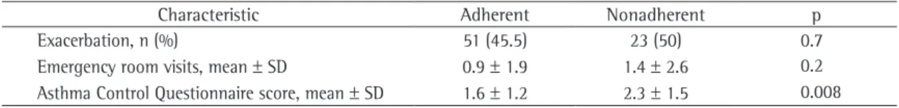 Table 2 - Control characteristics of asthma among adherent and nonadherent patients. 