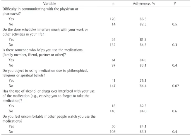 Table 5 - Factors not associated with adherence to treatment in this cohort.