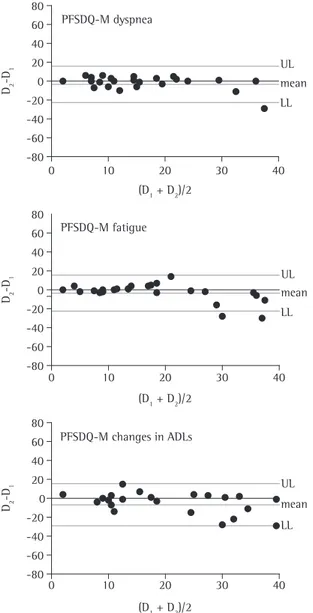 Figure 2 - Bland and Altman plots comparing the results  of the dyspnea, fatigue and change in activities of daily  living (ADL) domains of the Pulmonary Functional Status  and Dyspnea Questionnaire - Modified version (PFSDQ-M)  during the application (D 1