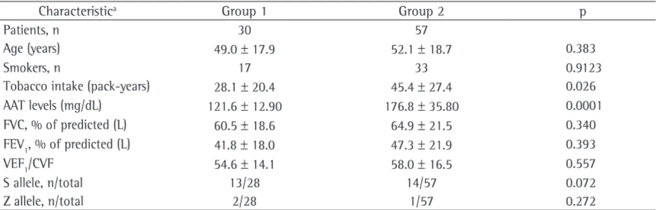 Table  1  -  Clinical  characteristics  and  spirometric  parameters,  as  well  as  results  of  the  determination  of  alpha-1  antitrypsin levels and of the presence of S and Z alleles, in the patients evaluated.