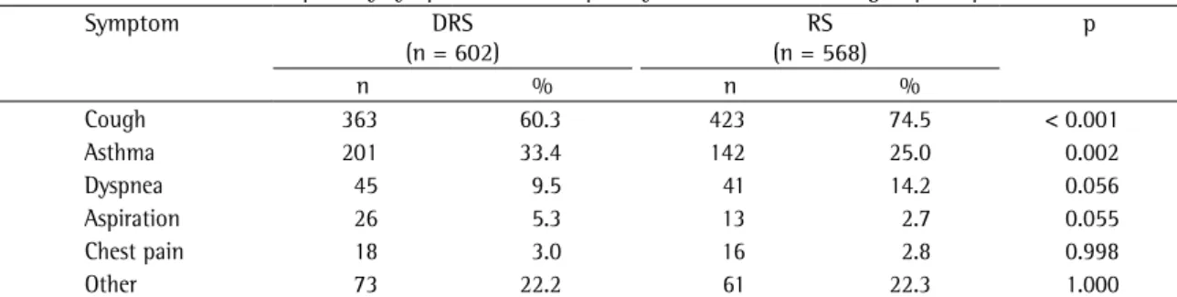 Table 1 - Prevalence of the respiratory symptoms most frequently observed in the two groups of patients studied