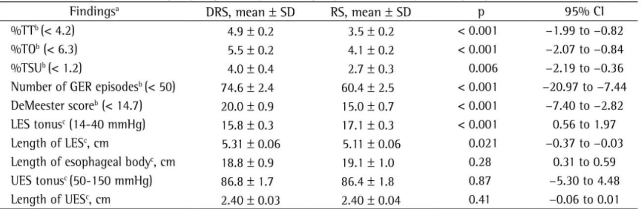 Table 3 - Findings of 24-h esophageal pH-metry and esophageal manometry in the groups studied.
