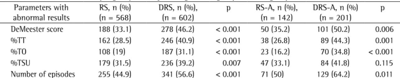 Table 5 - Abnormal 24-h esophageal pH-metry findings in the groups and subgroups studied.