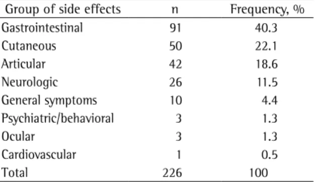 Table 1 - Distribution of adverse effects observed in the  treatment of tuberculosis by systems of the organism.