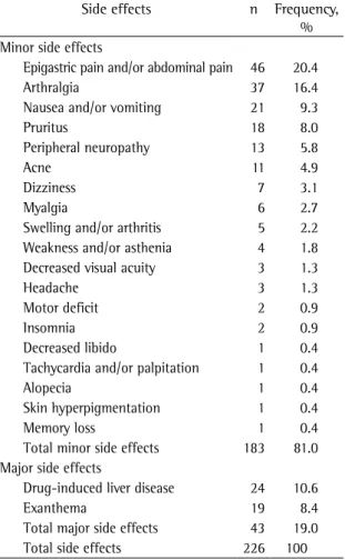 Table 2 - Distribution of adverse effects observed in the  treatment of tuberculosis by severity.