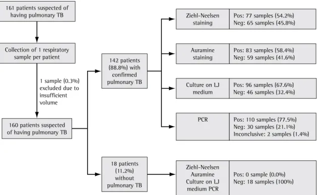 Figure  1  -  Flowchart  of  the  diagnosis  and  of  the  results  obtained  using  the  laboratory  methods  evaluated