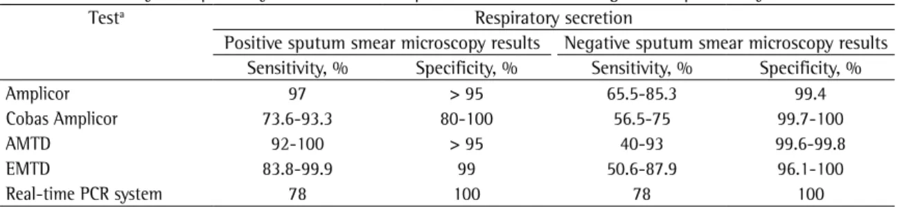 Table 3 - Sensitivity and specificity of nucleic acid amplification tests in the diagnosis of pulmonary tuberculosis.