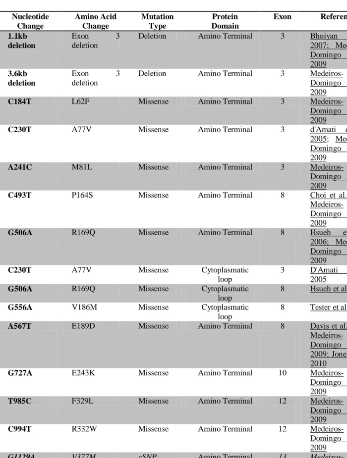 Table 1- RyR2 Mutations 