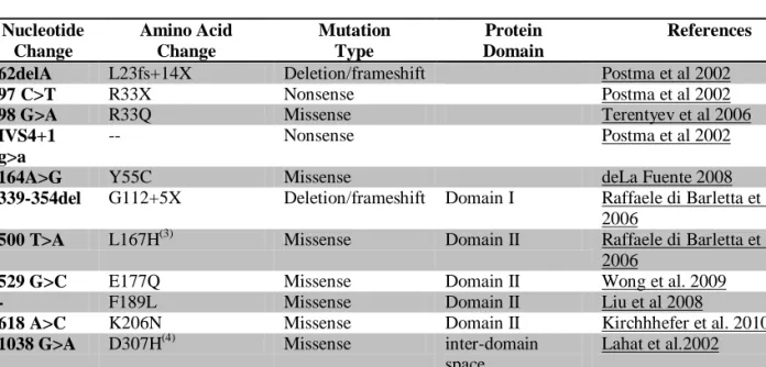 Table 2- CASQ2 Mutations 