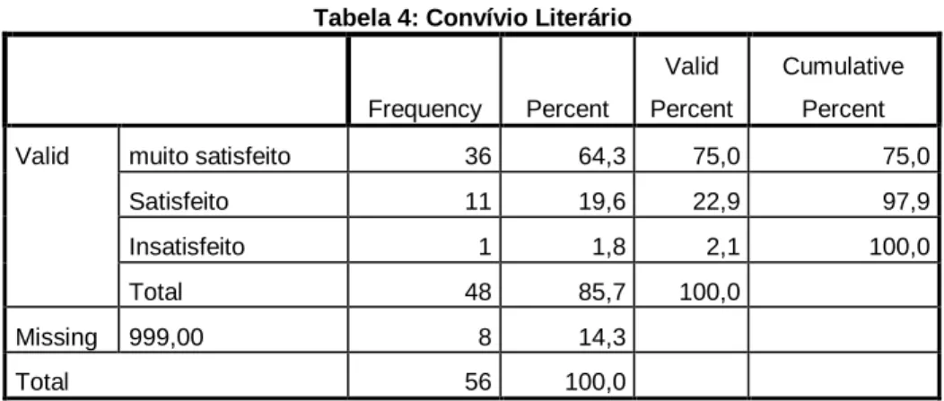 Tabela 4: Convívio Literário 